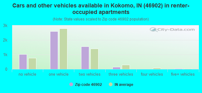 Cars and other vehicles available in Kokomo, IN (46902) in renter-occupied apartments