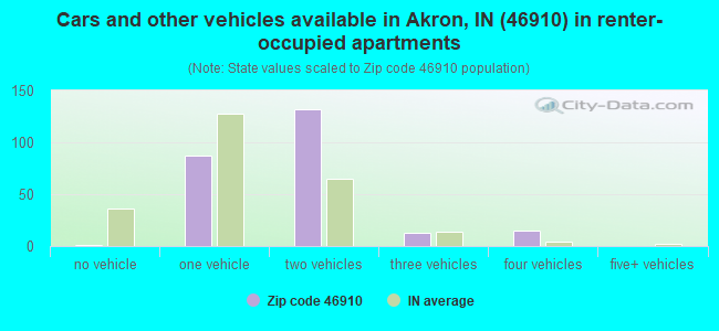 Cars and other vehicles available in Akron, IN (46910) in renter-occupied apartments