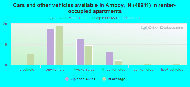 Cars and other vehicles available in Amboy, IN (46911) in renter-occupied apartments