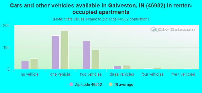 Cars and other vehicles available in Galveston, IN (46932) in renter-occupied apartments