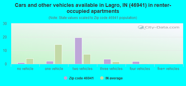 Cars and other vehicles available in Lagro, IN (46941) in renter-occupied apartments