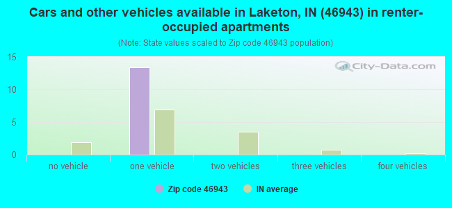 Cars and other vehicles available in Laketon, IN (46943) in renter-occupied apartments