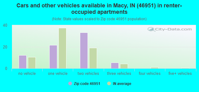 Cars and other vehicles available in Macy, IN (46951) in renter-occupied apartments