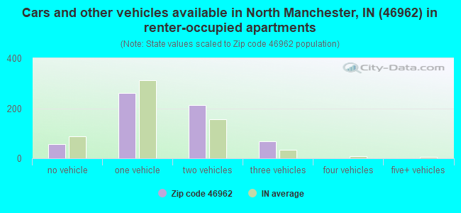 Cars and other vehicles available in North Manchester, IN (46962) in renter-occupied apartments