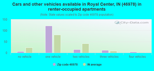 Cars and other vehicles available in Royal Center, IN (46978) in renter-occupied apartments