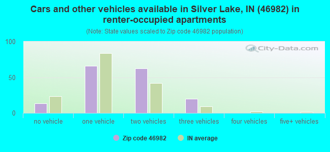 Cars and other vehicles available in Silver Lake, IN (46982) in renter-occupied apartments