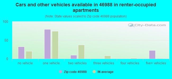 Cars and other vehicles available in 46988 in renter-occupied apartments