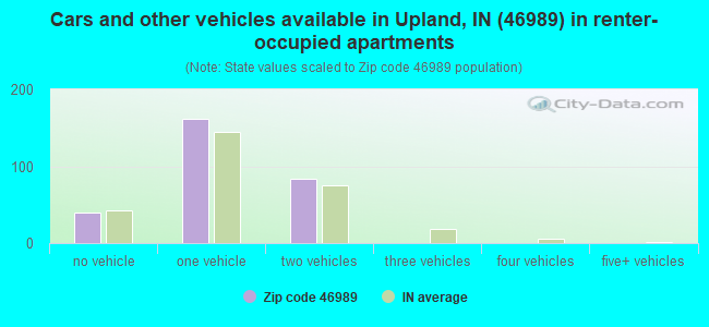Cars and other vehicles available in Upland, IN (46989) in renter-occupied apartments