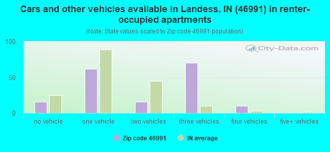 Cars and other vehicles available in Landess, IN (46991) in renter-occupied apartments