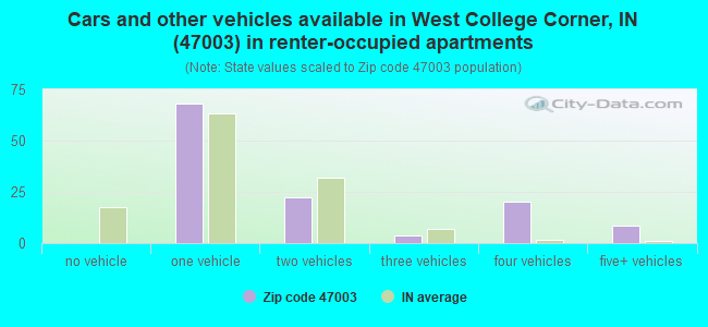 Cars and other vehicles available in West College Corner, IN (47003) in renter-occupied apartments