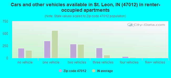 Cars and other vehicles available in St. Leon, IN (47012) in renter-occupied apartments