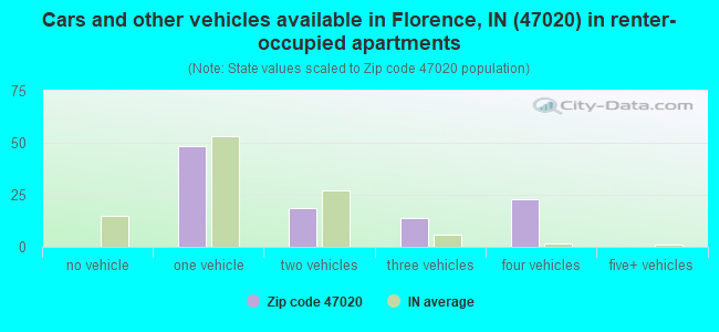 Cars and other vehicles available in Florence, IN (47020) in renter-occupied apartments