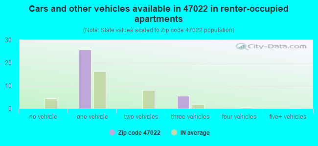 Cars and other vehicles available in 47022 in renter-occupied apartments