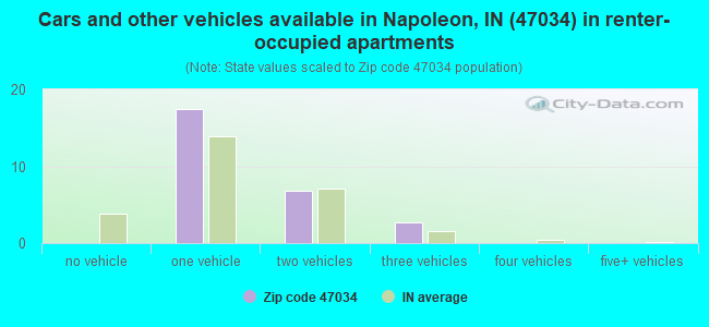Cars and other vehicles available in Napoleon, IN (47034) in renter-occupied apartments