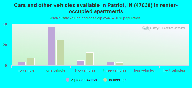 Cars and other vehicles available in Patriot, IN (47038) in renter-occupied apartments
