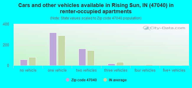 Cars and other vehicles available in Rising Sun, IN (47040) in renter-occupied apartments