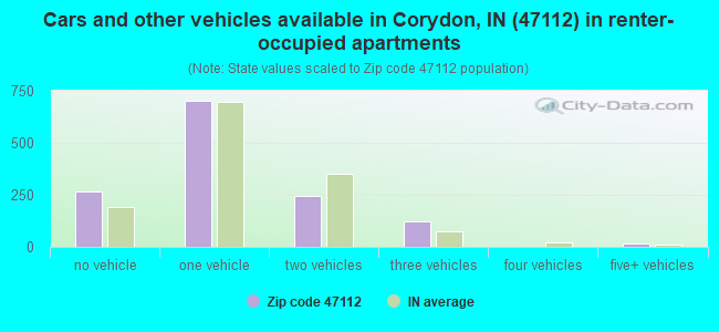 Cars and other vehicles available in Corydon, IN (47112) in renter-occupied apartments