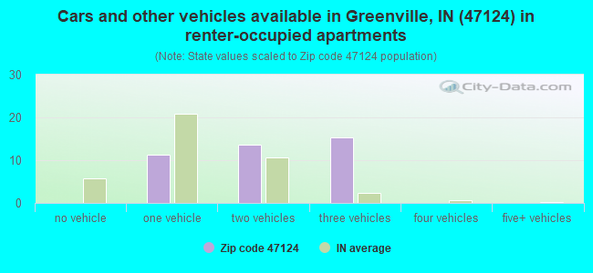 Cars and other vehicles available in Greenville, IN (47124) in renter-occupied apartments