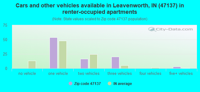 Cars and other vehicles available in Leavenworth, IN (47137) in renter-occupied apartments