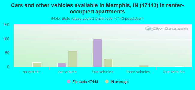 Cars and other vehicles available in Memphis, IN (47143) in renter-occupied apartments