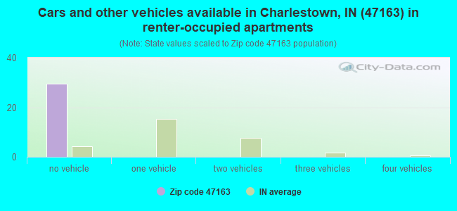 Cars and other vehicles available in Charlestown, IN (47163) in renter-occupied apartments