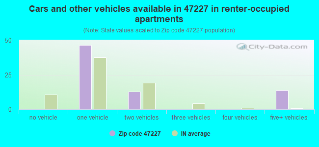 Cars and other vehicles available in 47227 in renter-occupied apartments