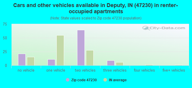 Cars and other vehicles available in Deputy, IN (47230) in renter-occupied apartments
