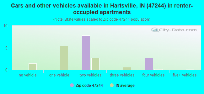 Cars and other vehicles available in Hartsville, IN (47244) in renter-occupied apartments