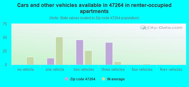 Cars and other vehicles available in 47264 in renter-occupied apartments