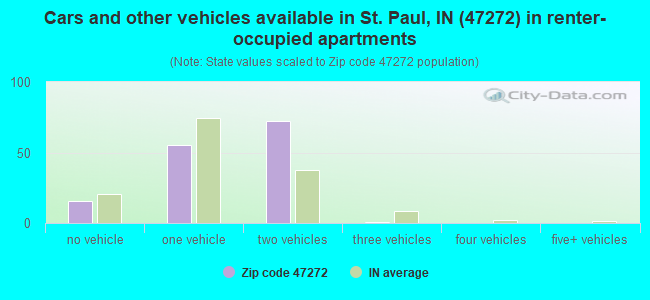 Cars and other vehicles available in St. Paul, IN (47272) in renter-occupied apartments