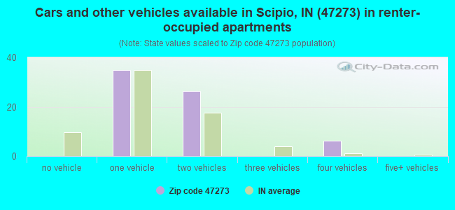 Cars and other vehicles available in Scipio, IN (47273) in renter-occupied apartments