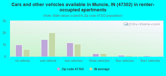 Cars and other vehicles available in Muncie, IN (47302) in renter-occupied apartments