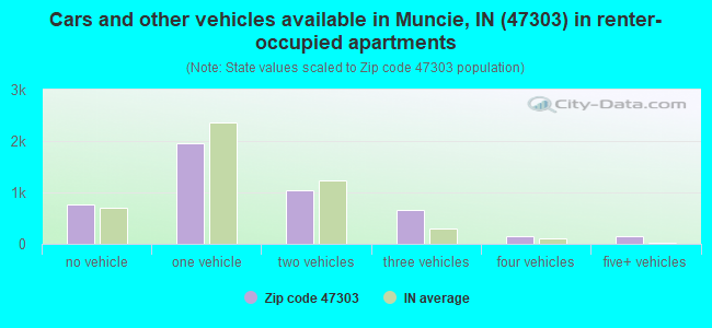 Cars and other vehicles available in Muncie, IN (47303) in renter-occupied apartments