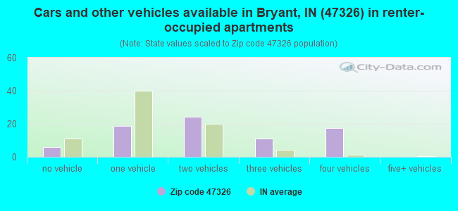 Cars and other vehicles available in Bryant, IN (47326) in renter-occupied apartments
