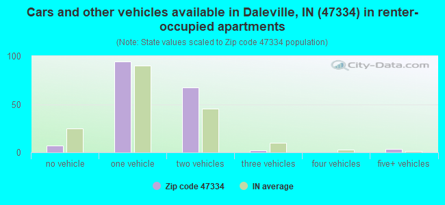 Cars and other vehicles available in Daleville, IN (47334) in renter-occupied apartments