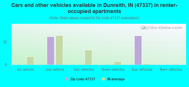 Cars and other vehicles available in Dunreith, IN (47337) in renter-occupied apartments