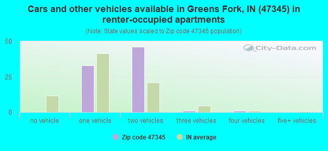 Cars and other vehicles available in Greens Fork, IN (47345) in renter-occupied apartments
