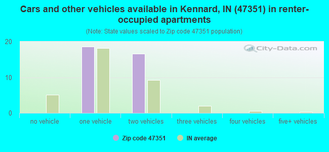 Cars and other vehicles available in Kennard, IN (47351) in renter-occupied apartments