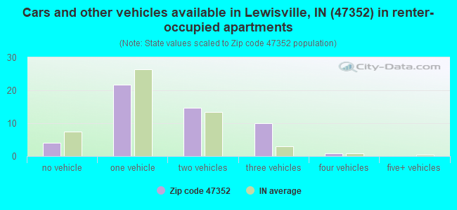 Cars and other vehicles available in Lewisville, IN (47352) in renter-occupied apartments