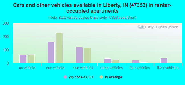 Cars and other vehicles available in Liberty, IN (47353) in renter-occupied apartments