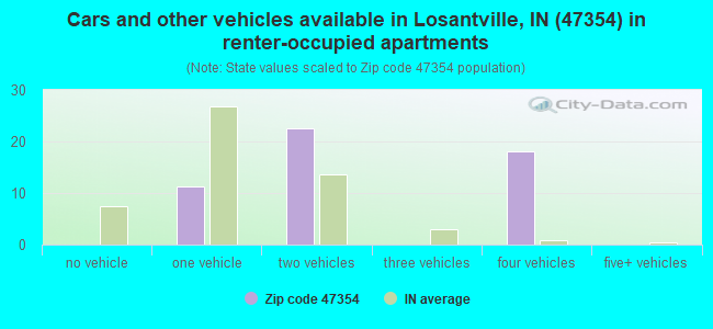 Cars and other vehicles available in Losantville, IN (47354) in renter-occupied apartments