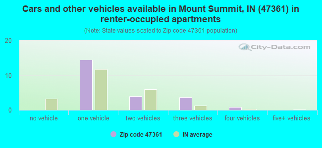 Cars and other vehicles available in Mount Summit, IN (47361) in renter-occupied apartments