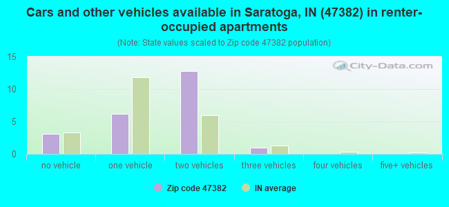 Cars and other vehicles available in Saratoga, IN (47382) in renter-occupied apartments