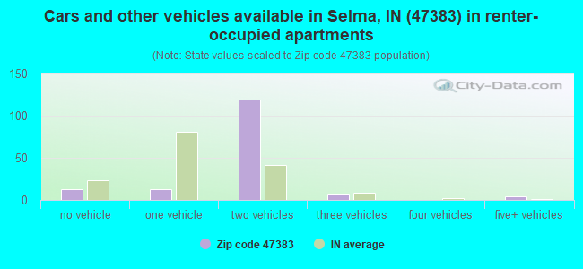 Cars and other vehicles available in Selma, IN (47383) in renter-occupied apartments