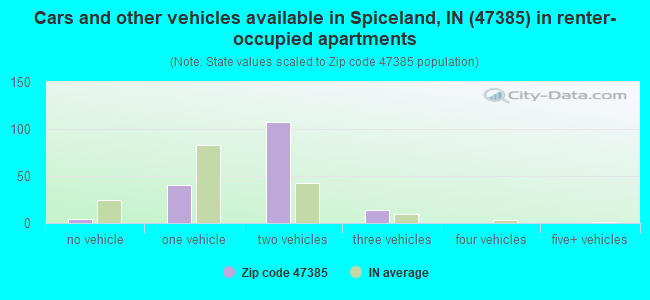 Cars and other vehicles available in Spiceland, IN (47385) in renter-occupied apartments