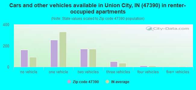 Cars and other vehicles available in Union City, IN (47390) in renter-occupied apartments