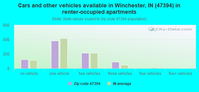 Cars and other vehicles available in Winchester, IN (47394) in renter-occupied apartments