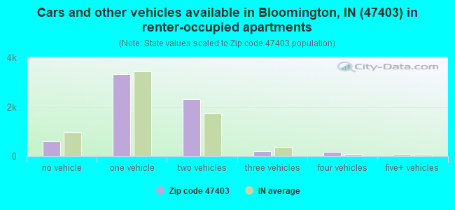 Cars and other vehicles available in Bloomington, IN (47403) in renter-occupied apartments