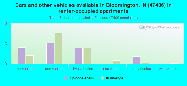 Cars and other vehicles available in Bloomington, IN (47406) in renter-occupied apartments