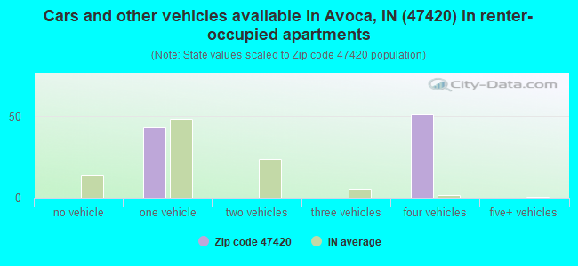 Cars and other vehicles available in Avoca, IN (47420) in renter-occupied apartments